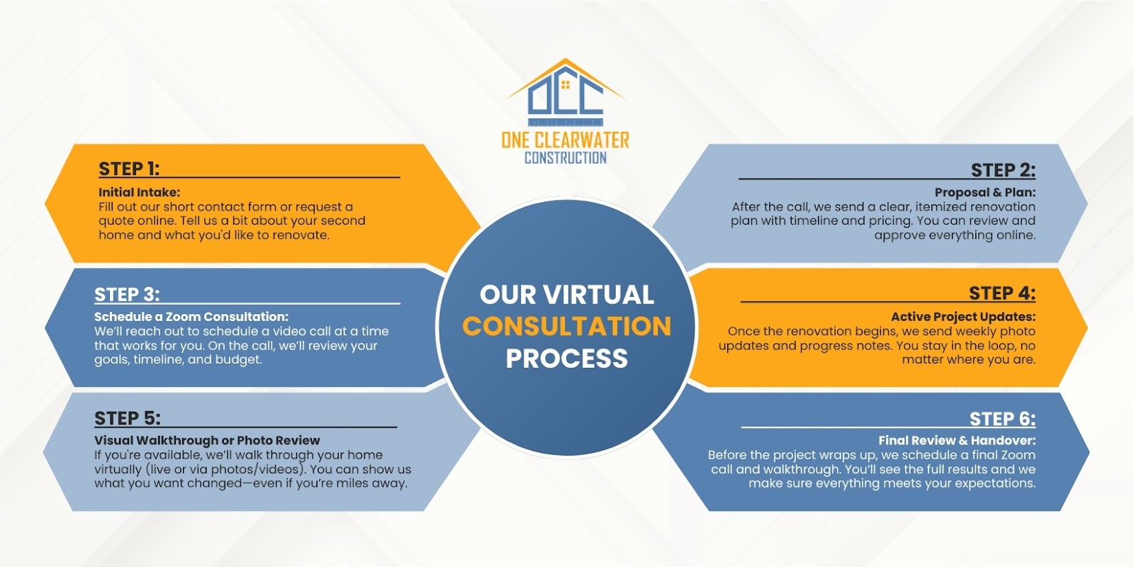Step-by-Step Planning and Design (Virtual Process)